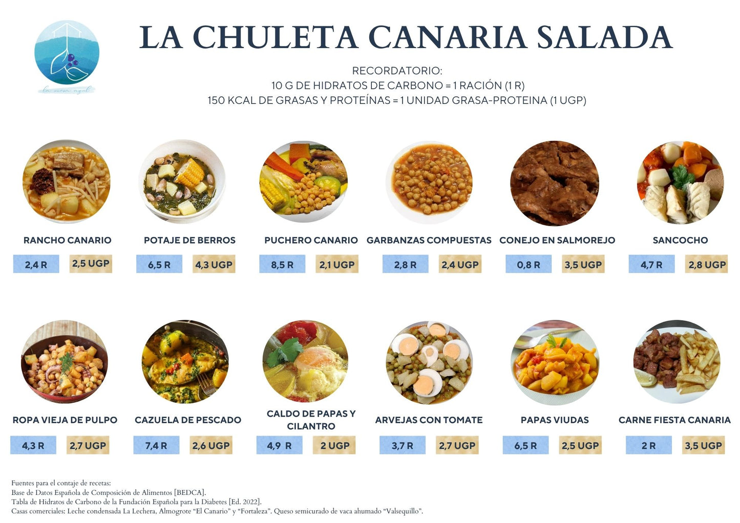 Recetario de las Islas Canarias